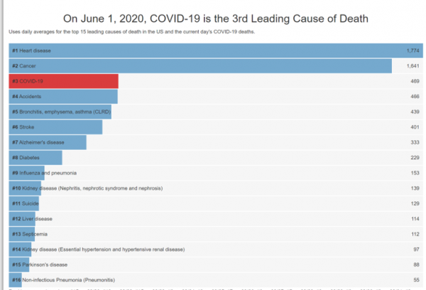 COVID-number-3-cause-of-death-in-US-as-of-June-1-2020.png